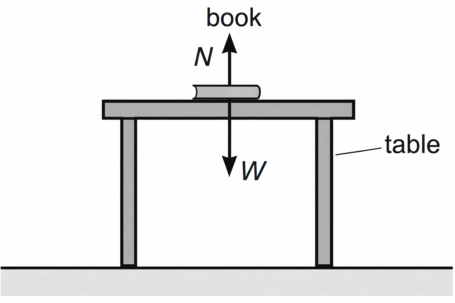 Correct Free Body Diagram of a book on a table